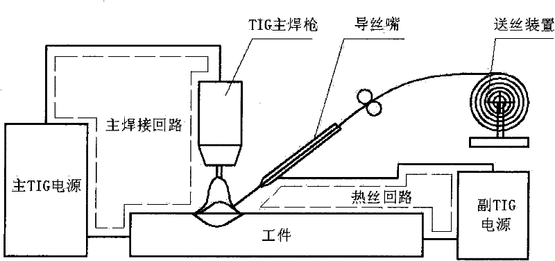 TIG (tungsten inert gas welding) power assistant double TIG (tungsten inert gas welding) compound heat source welding equipment and method