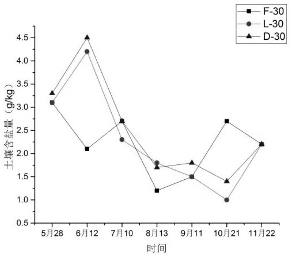 Coastal saline-alkali soil greening system based on landscaping waste utilization