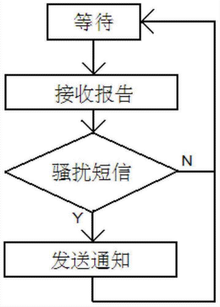 System for intercepting harassing message