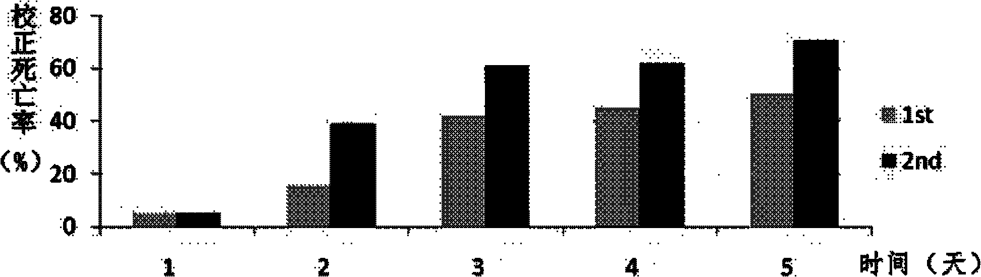 Gene silencing technique based Laodelphax striatellus lethal gene fragment Alpha1-tubulin and dsRNA thereof