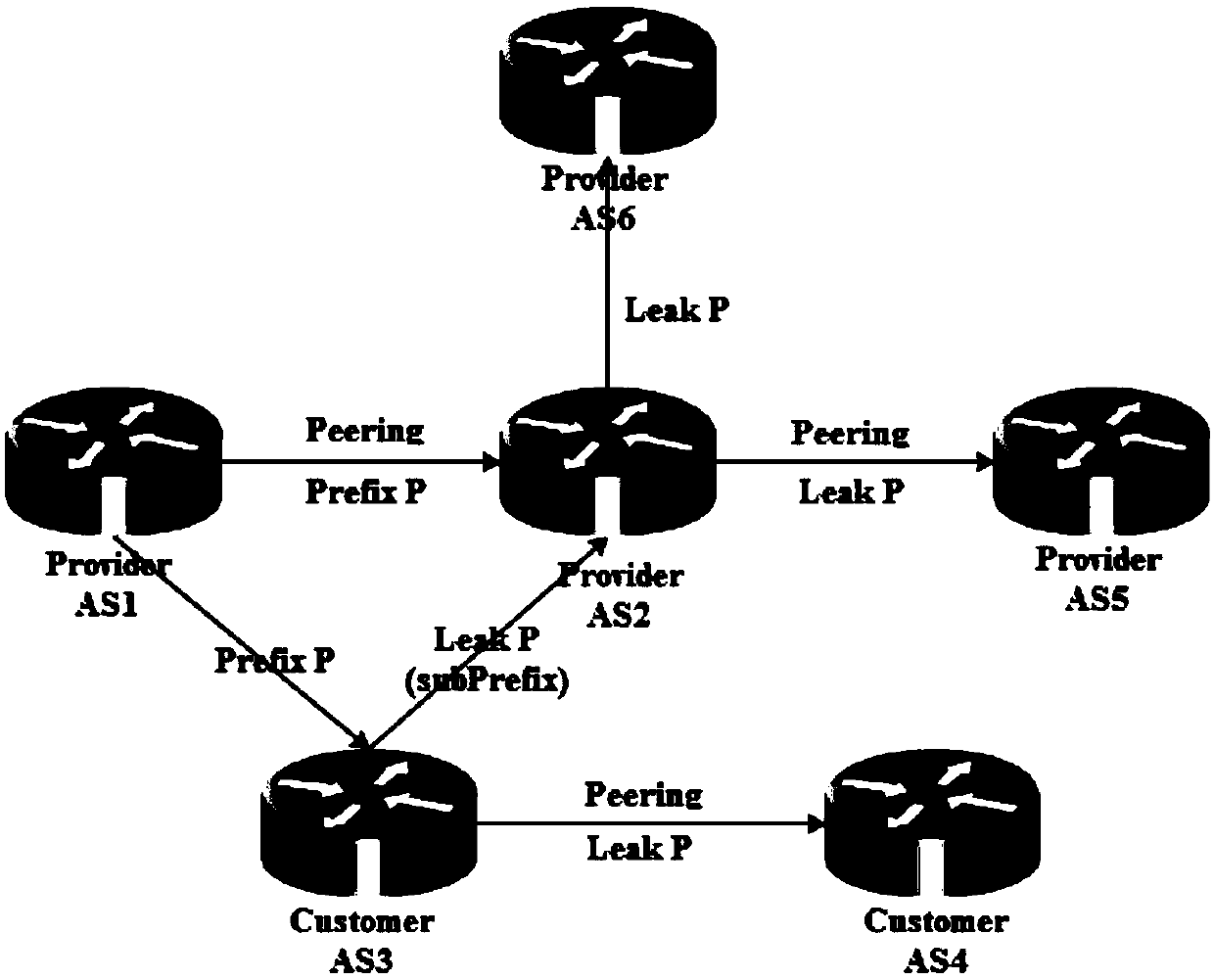 A method to simultaneously solve prefix hijacking, path hijacking and route leaking attacks