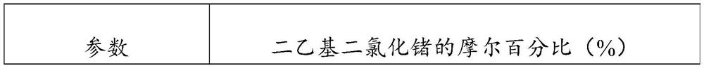 Preparation method of diethyl germanium dihalide