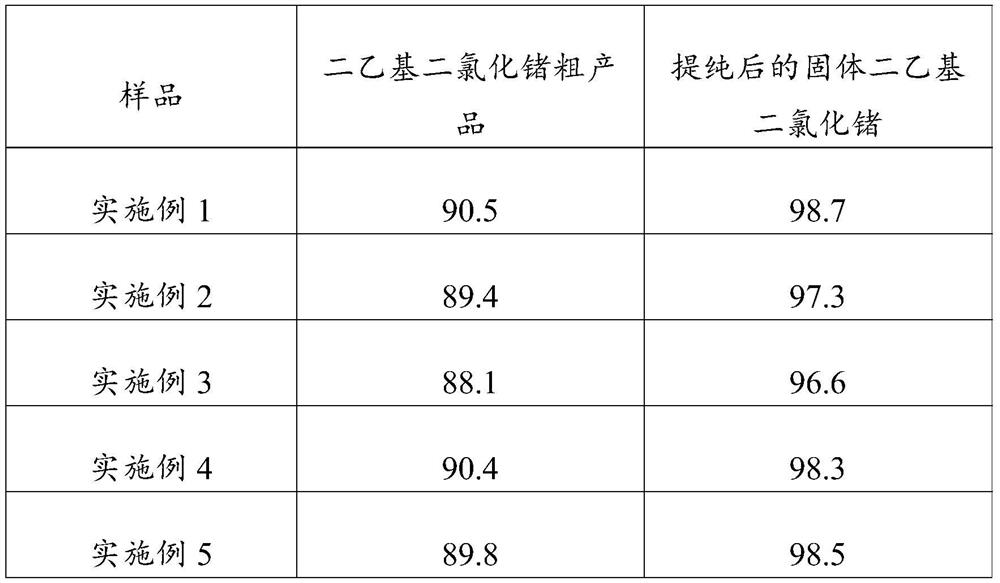 Preparation method of diethyl germanium dihalide