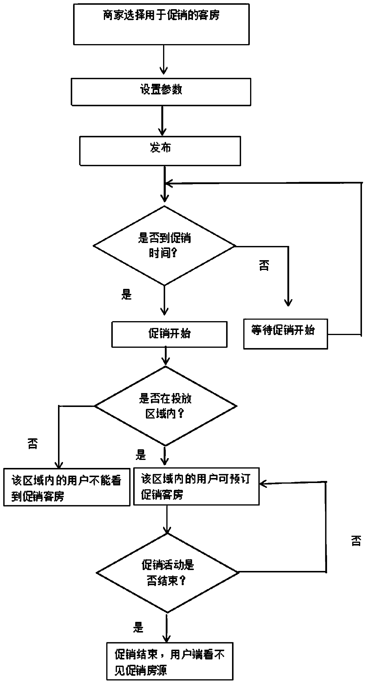 Guest room inventory promotion method, device and system