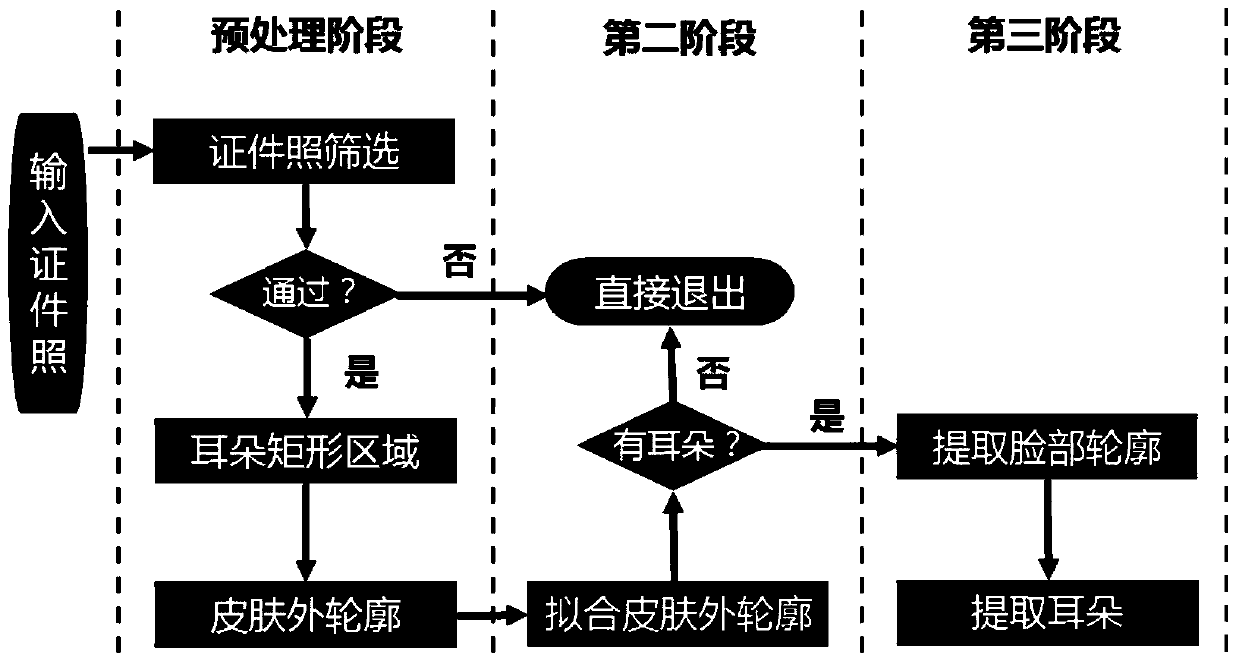 A method of ear detection and extraction based on facial contour analysis