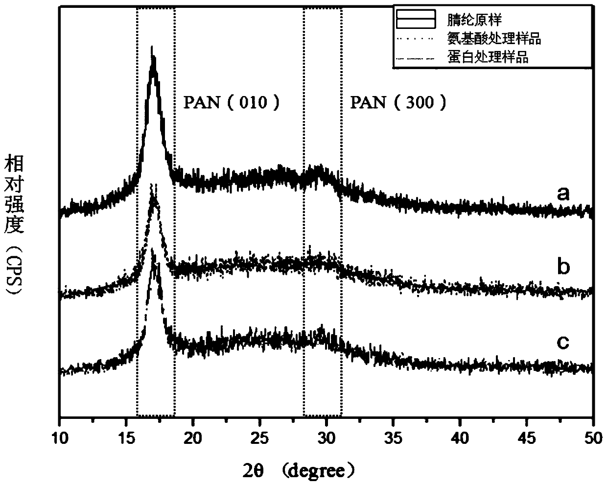 Amino acid covalently coupled protein modified fiber material and preparation method thereof