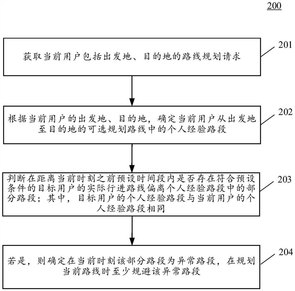 Method and device for planning a route