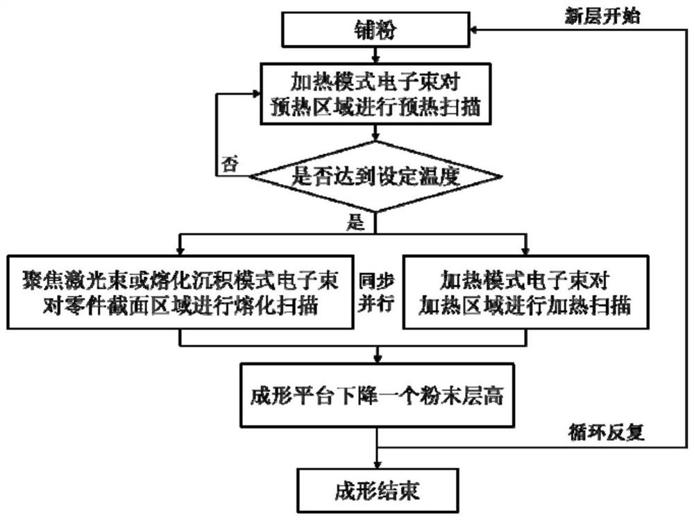 A powder bed simultaneous heating and melting additive manufacturing method