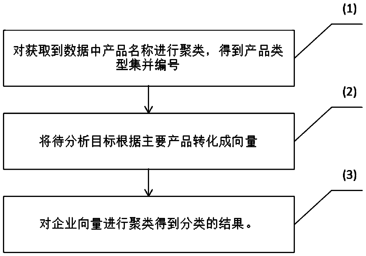 Dynamic classification analysis method and system for enterprises