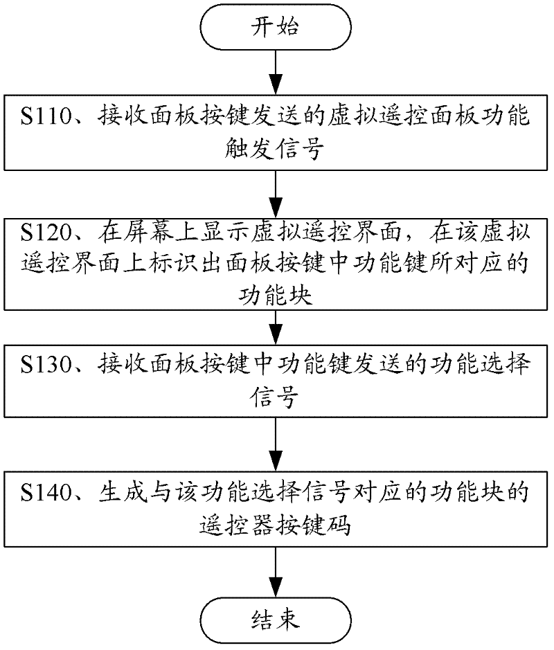 Method for utilizing panel keys to simulate functions of remote controller and terminal