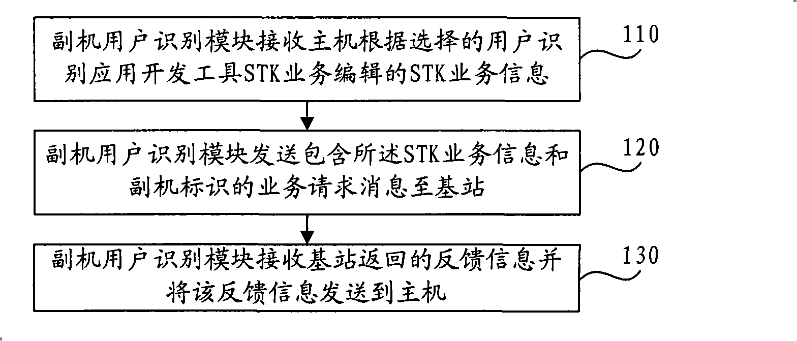 STK service implementing method