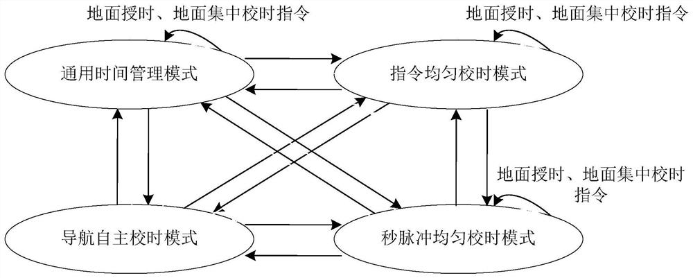 Automatic satellite time management system