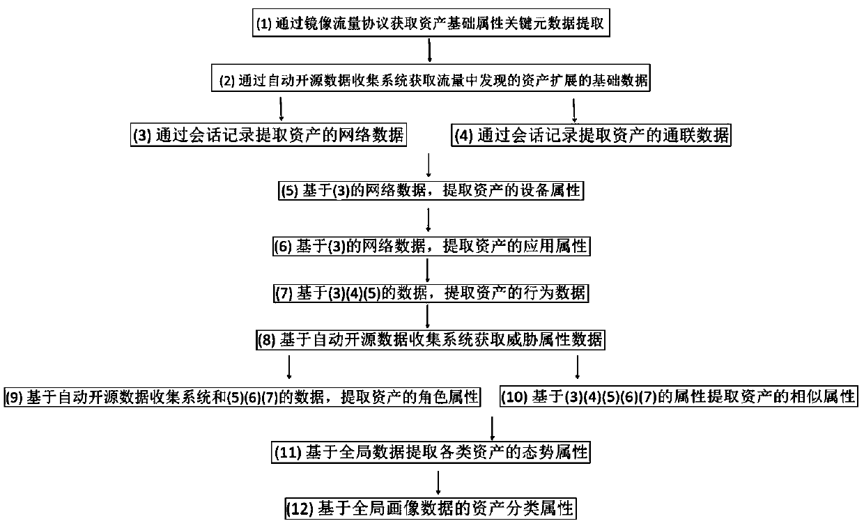 Network asset portrait extraction method