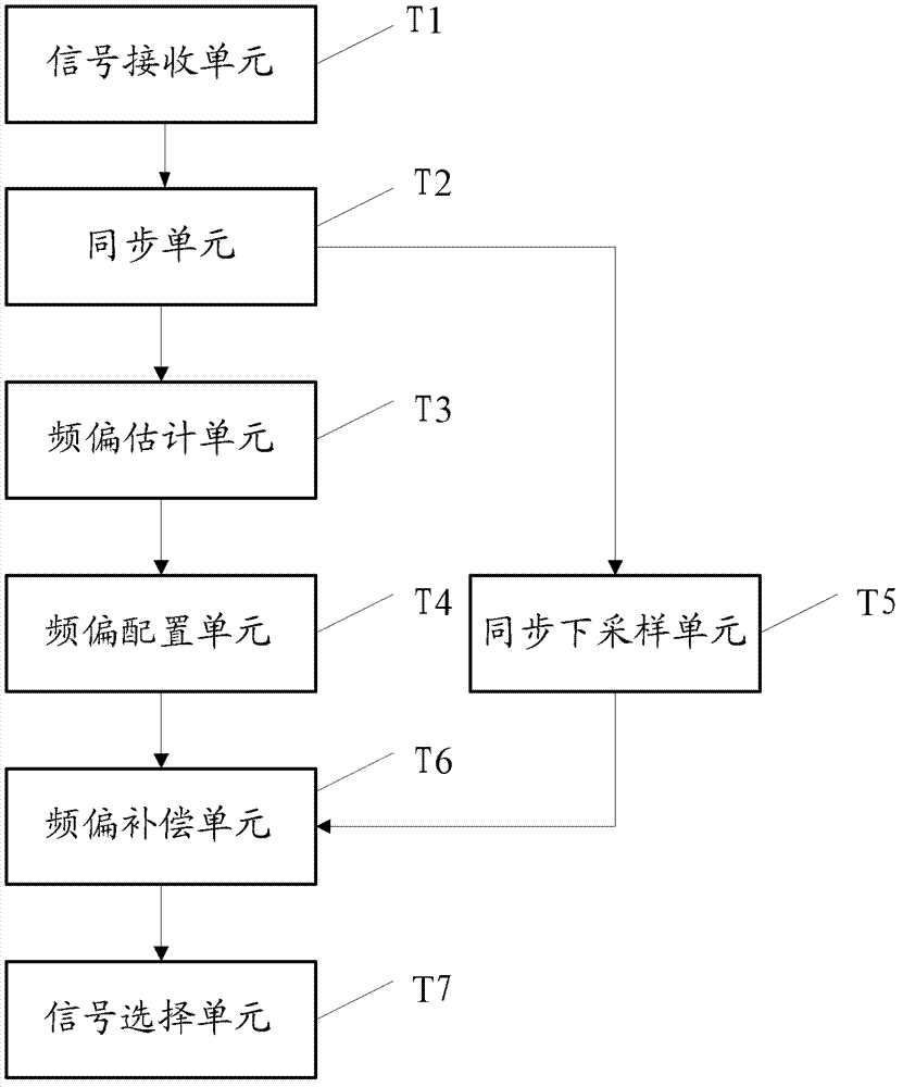 System and method for adjusting frequency offset of communication signals