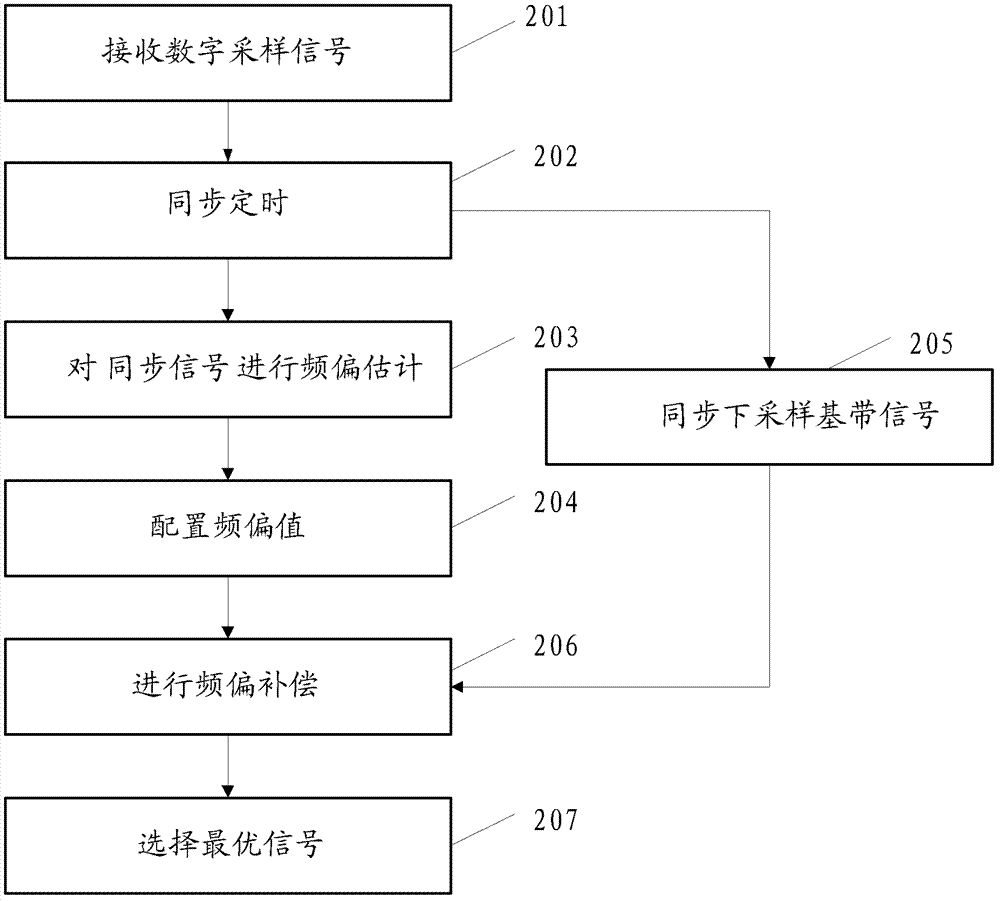 System and method for adjusting frequency offset of communication signals