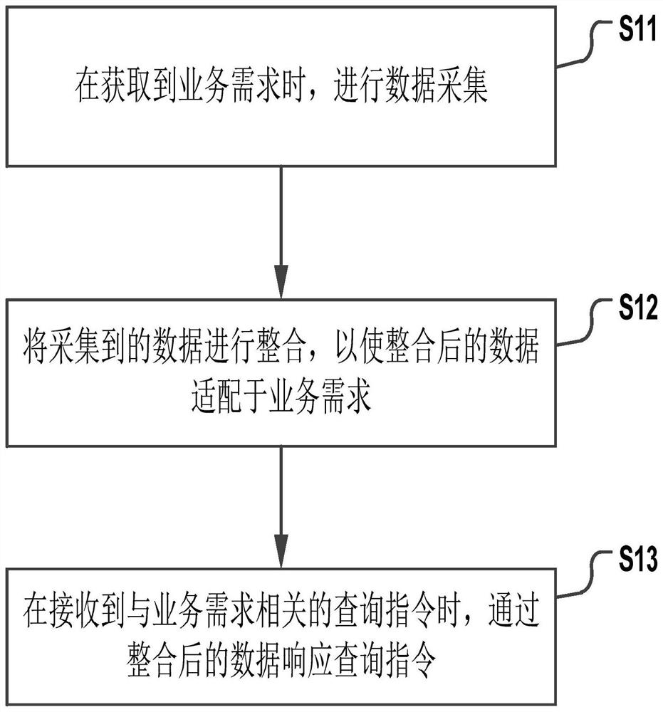 Data query method and device based on integrated data