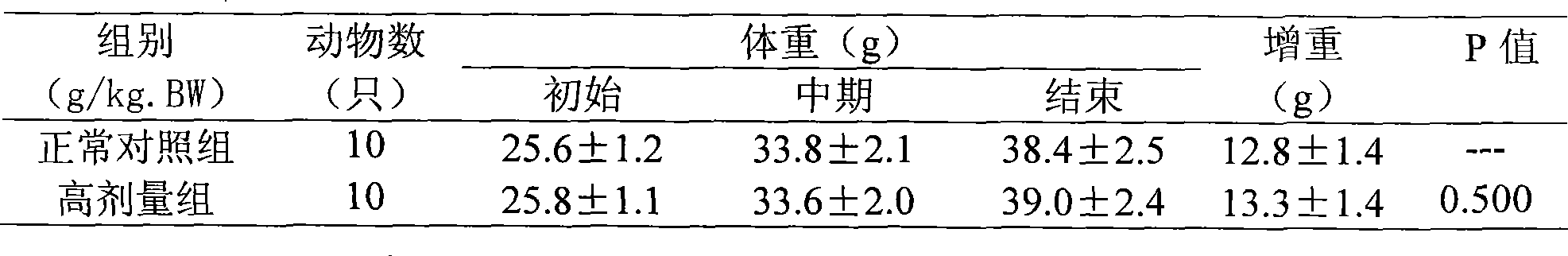 Pharmaceutical compositions or health care product having blood sugar reduction effect