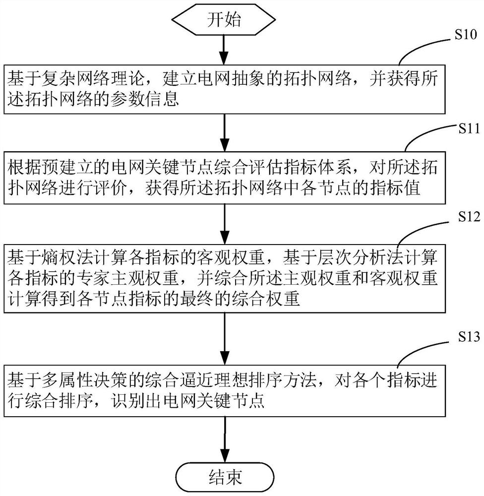 Power network key node identification method based on multi-attribute decision