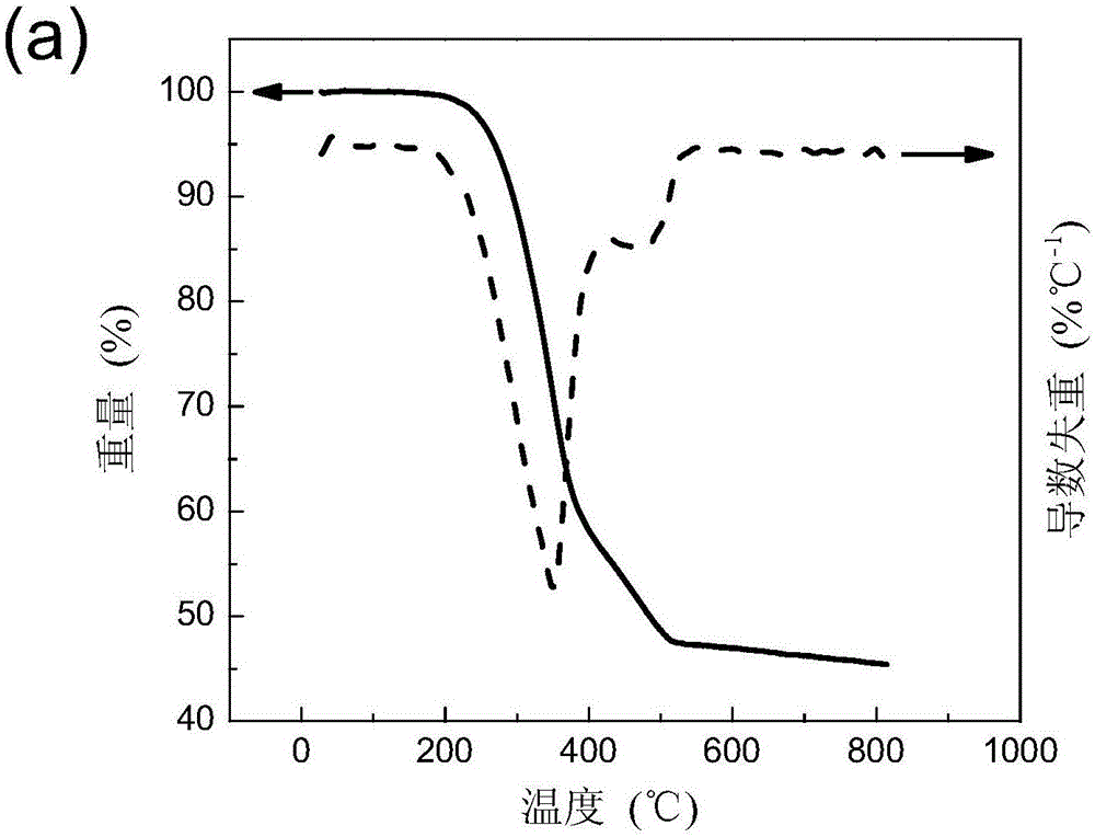 A boron-doped composite for lithium-sulfur battery, a process for preparing said composite, an electrode material and a lithium-sulfur battery comprising said composite
