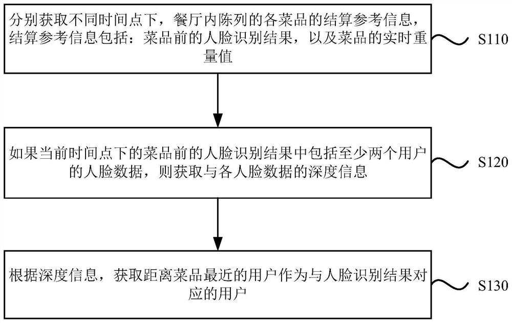 Dish settlement method and device, equipment, medium and system in restaurant