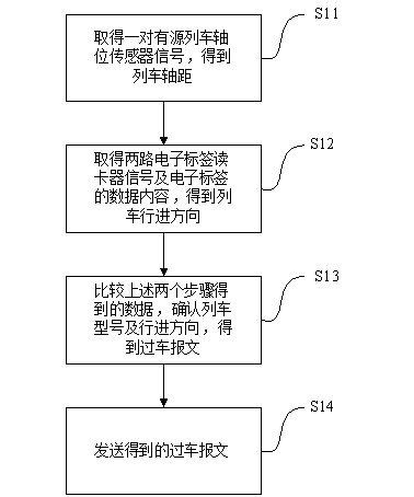 Method and device for identifying and judging train advancing direction and shunting situation by train number