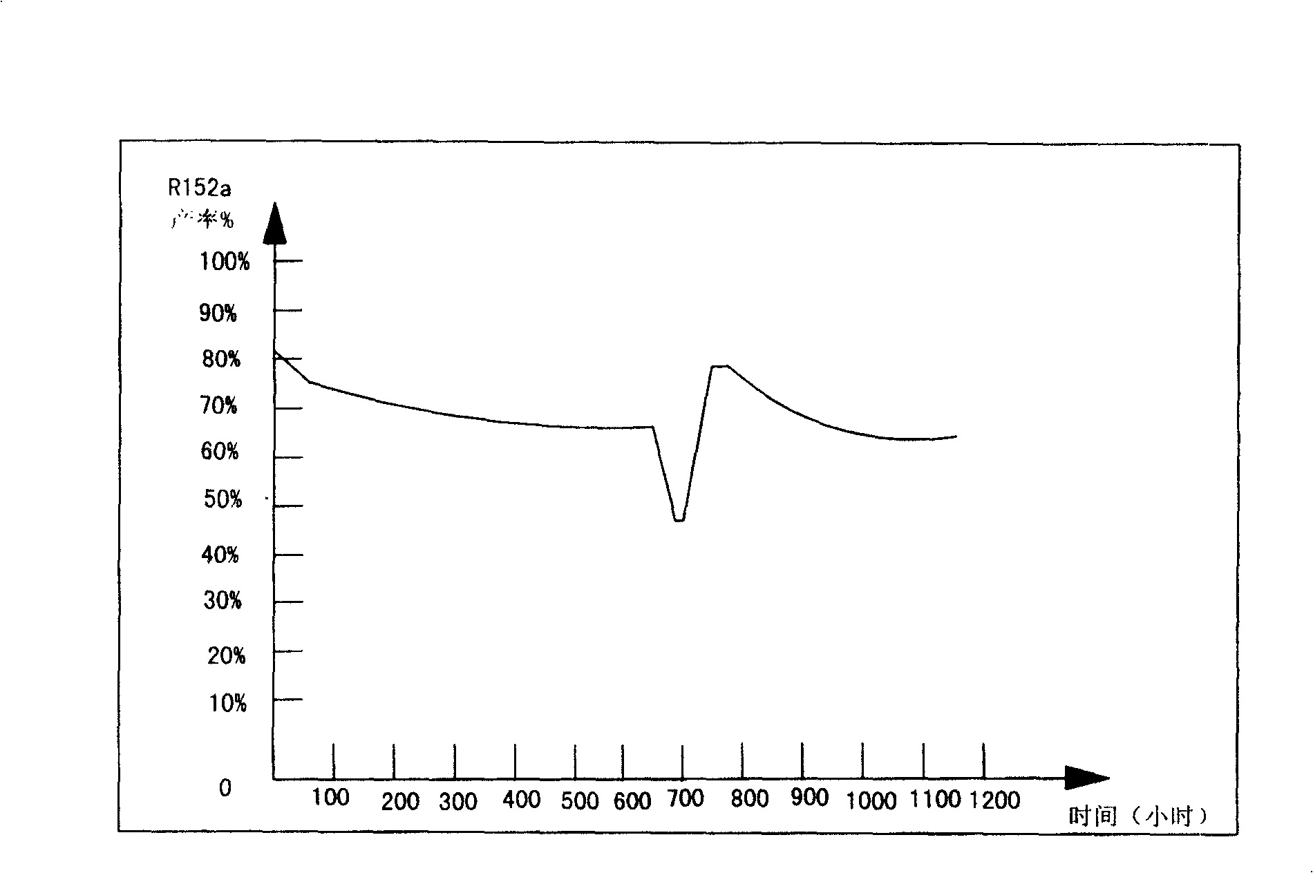 Catalyst for 1,1-difluoroethane producing vapor process