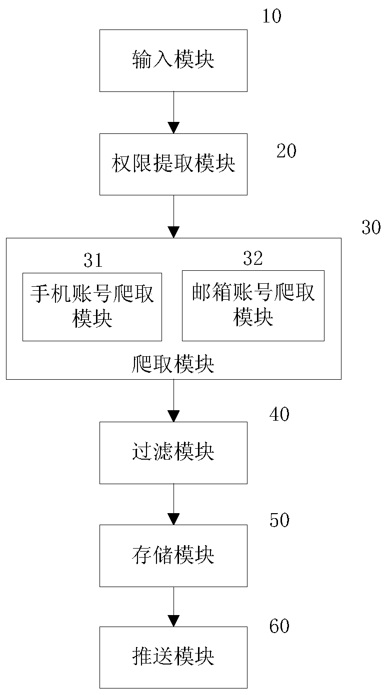 System and a method for user internet application account security management