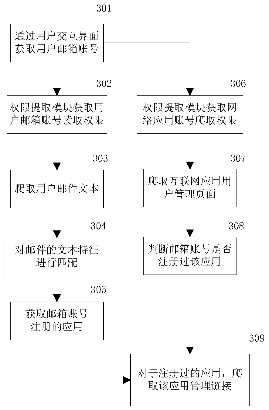 System and a method for user internet application account security management