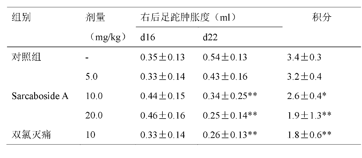 Application of Sarcaboside A to medicament for treatment of rheumatoid osteoarthritis