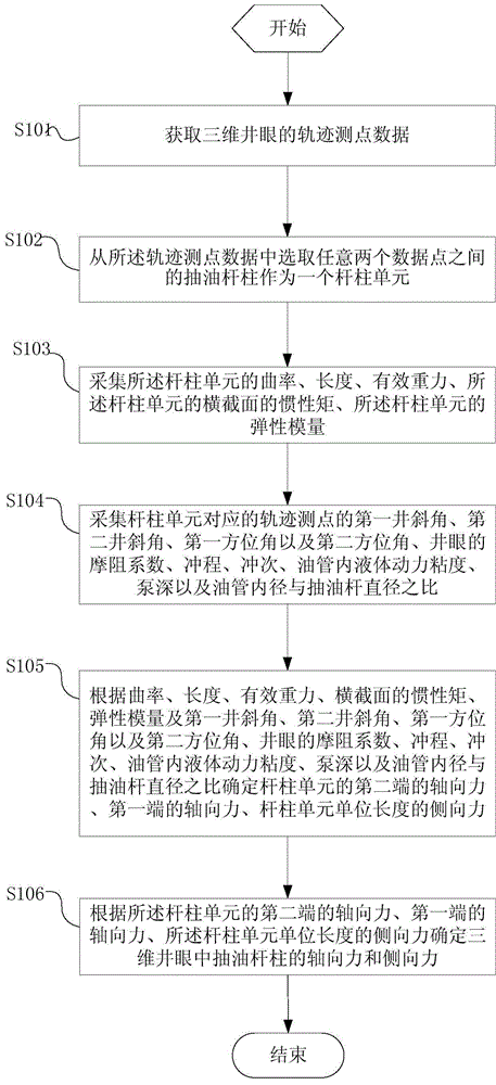 Method and device for measuring axial force and lateral force of rod strings in three-dimensional well