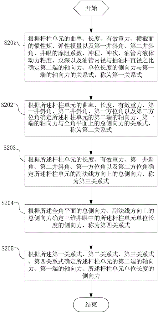 Method and device for measuring axial force and lateral force of rod strings in three-dimensional well