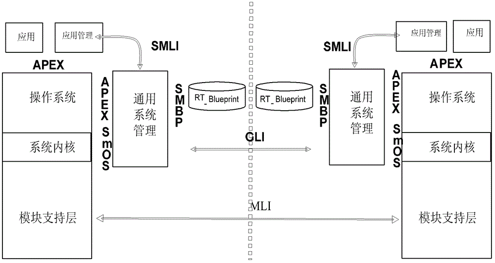 Blueprint generating method for integrated avionic system model aiming at architecture analysis and design language (AADL) description