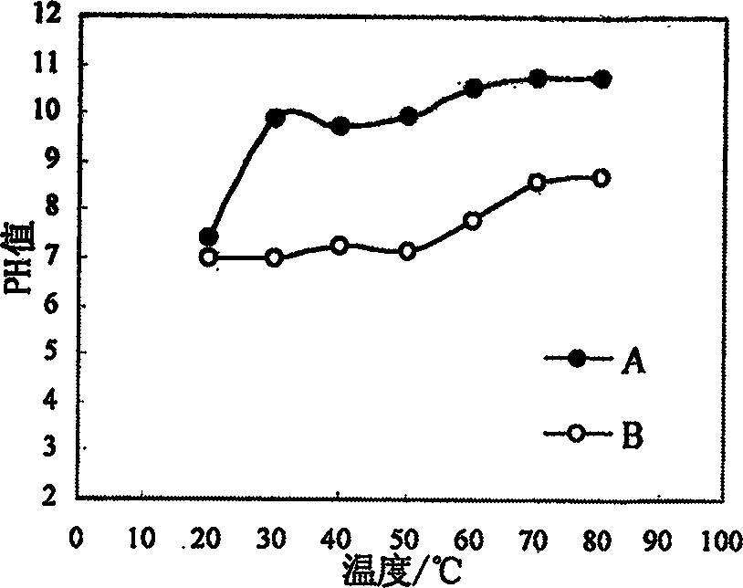 Method for preparing powder of aluminium nitride of resisting hydration, and easy of decentralization