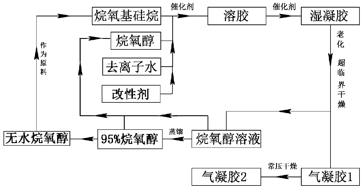 Preparation method and application of aerogel