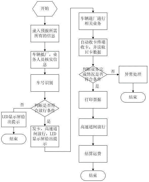 Intelligent logistics IC card automatic receiving and issuing system and working method thereof