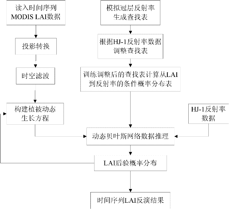 Method for inverting LAI (leaf area index) from HJ-1 satellite data