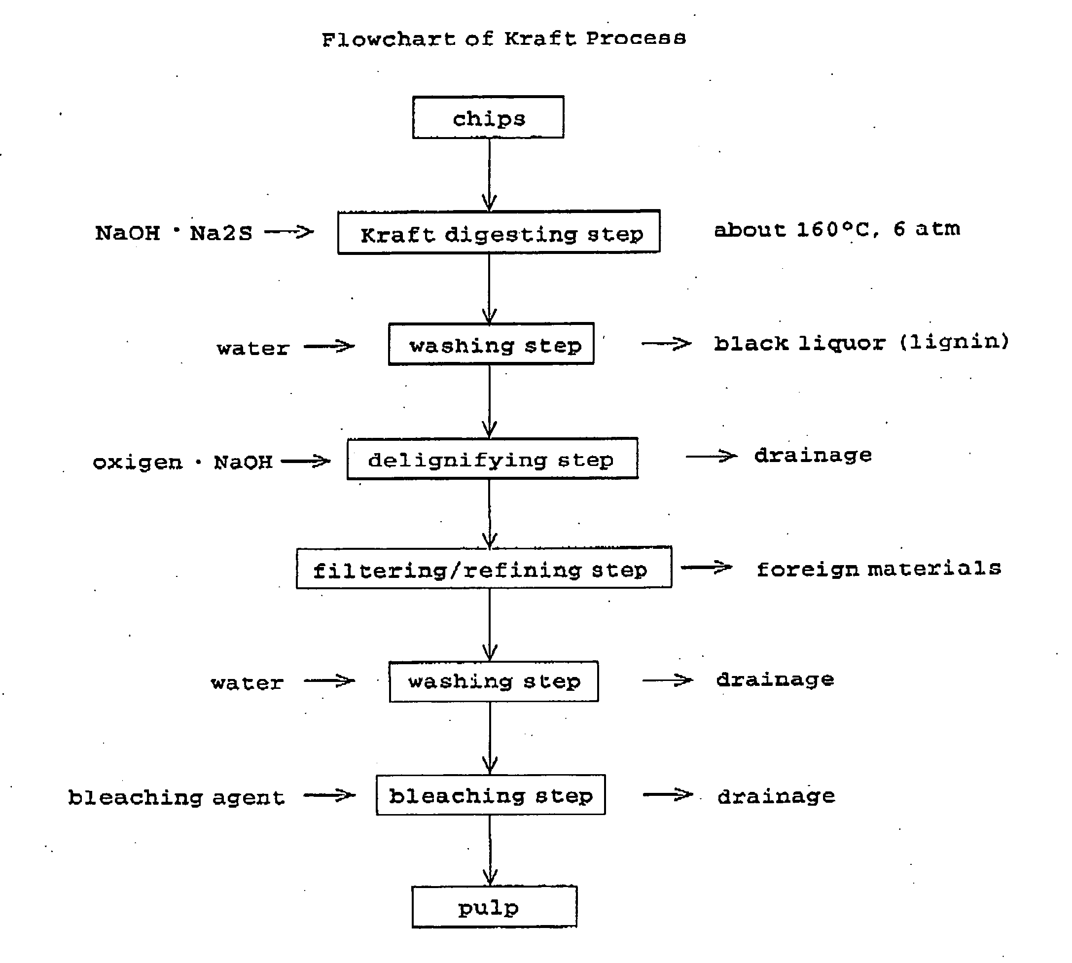 Method for production of pulp
