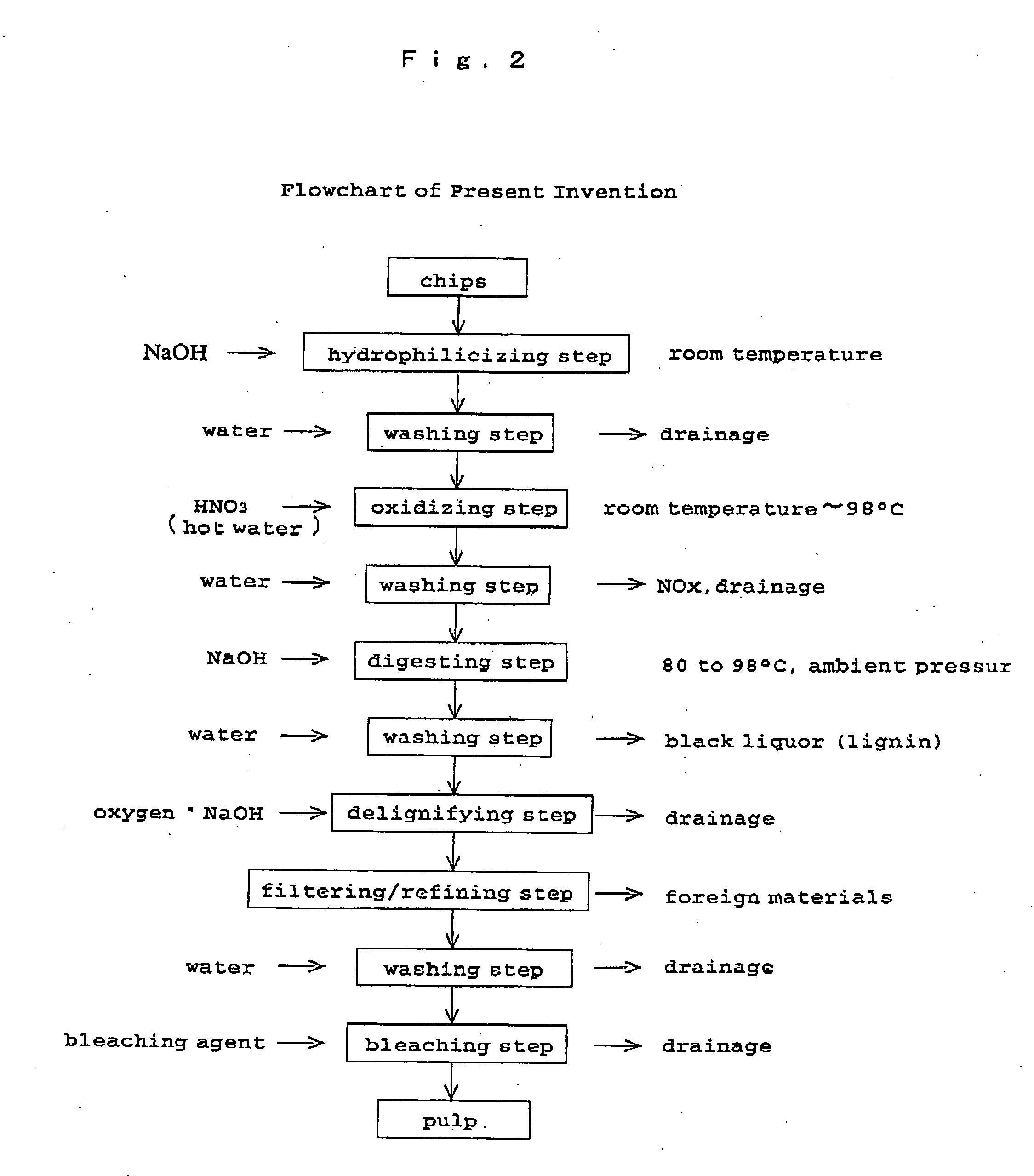 Method for production of pulp