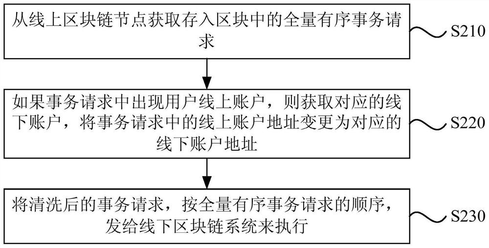 Operation method, device, equipment and storage medium of offline blockchain system