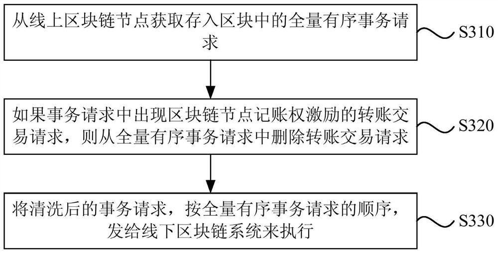 Operation method, device, equipment and storage medium of offline blockchain system