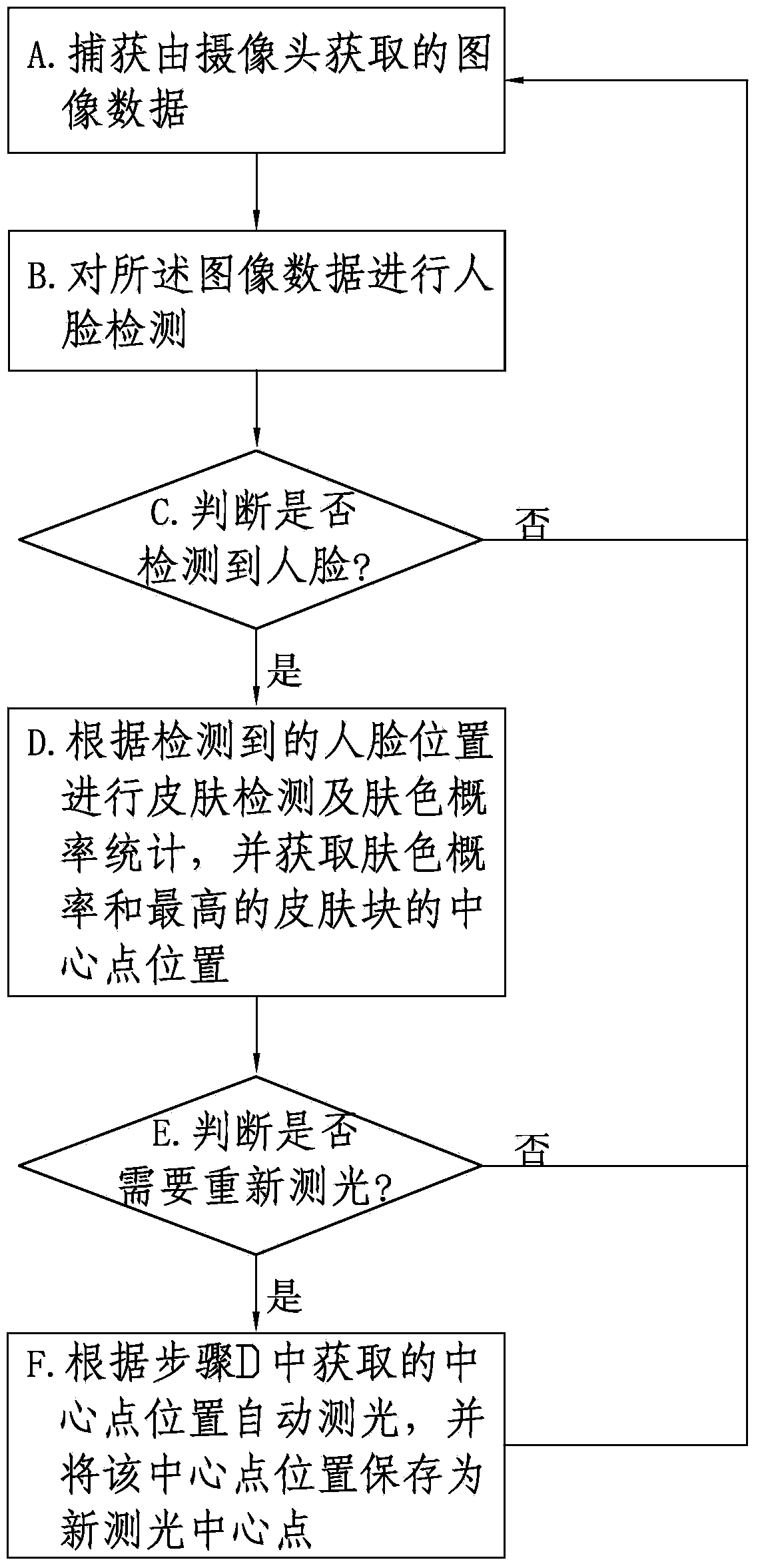 Photometry method and system based on skin color recognition