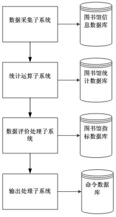 Library data processing system and data processing method thereof