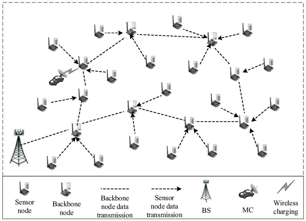 A mobile energy replenishment method based on hierarchical structure in virtual backbone network environment