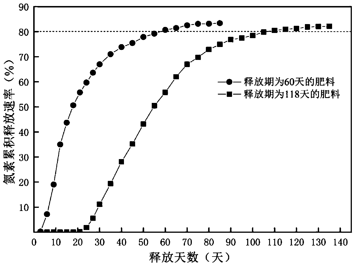 Mixed fertilizer for targeted matching of nitrogen requirements for rice and application