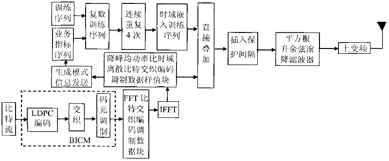 A framing modulation method of anti-noise multimedia wireless broadcasting signal