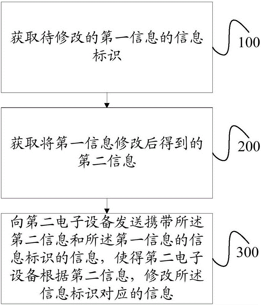 Modification method of sent information, electronic equipment and application server