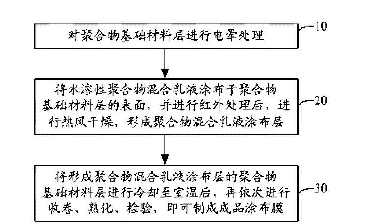Water soluble polymer mixed emulsion, coating and preparation method thereof