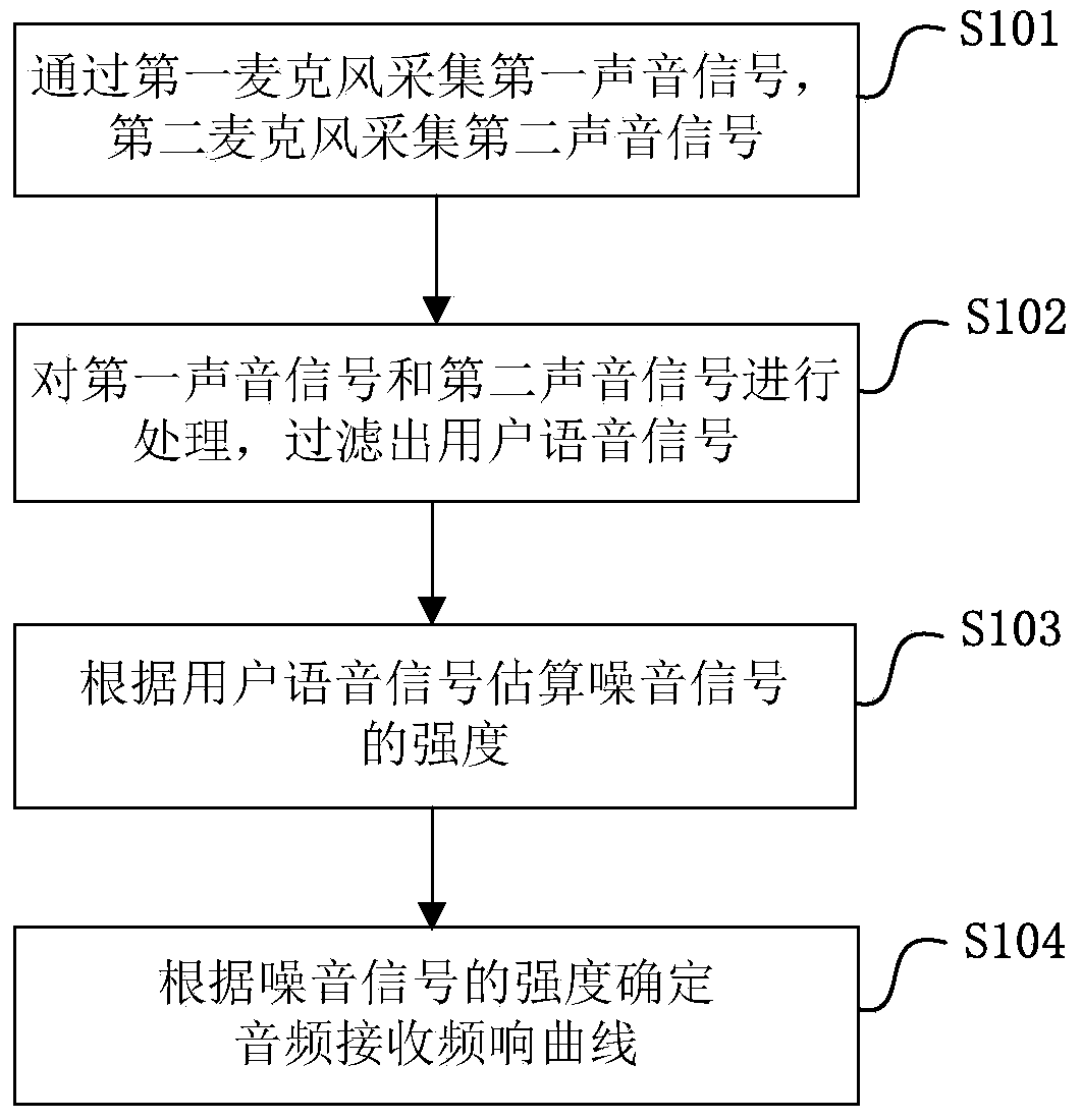Method and device for increasing volume of received voice and mobile terminal