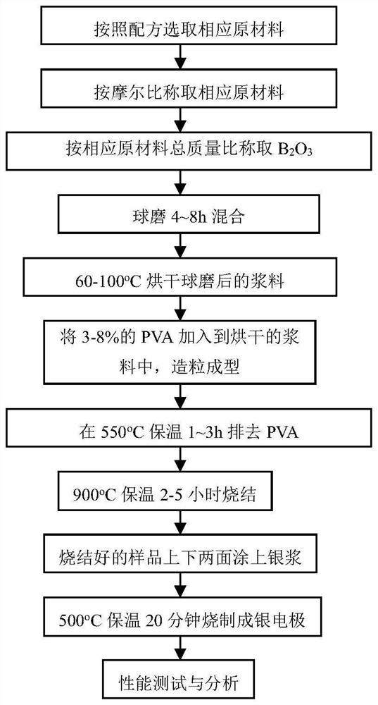 ZnO-Bi2O3-based low-voltage voltage-sensitive ceramic capable of being sintered at low temperature and preparation method thereof