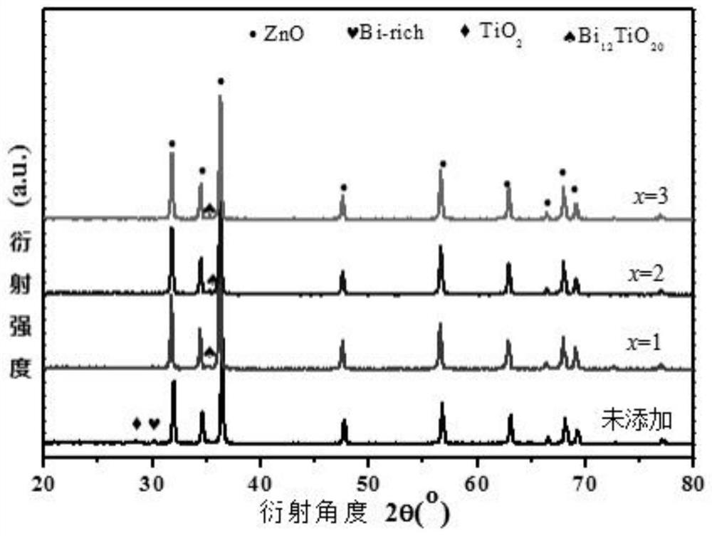 ZnO-Bi2O3-based low-voltage voltage-sensitive ceramic capable of being sintered at low temperature and preparation method thereof